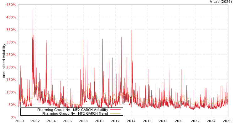 graph of Pharming Group Nv MF2-GARCH