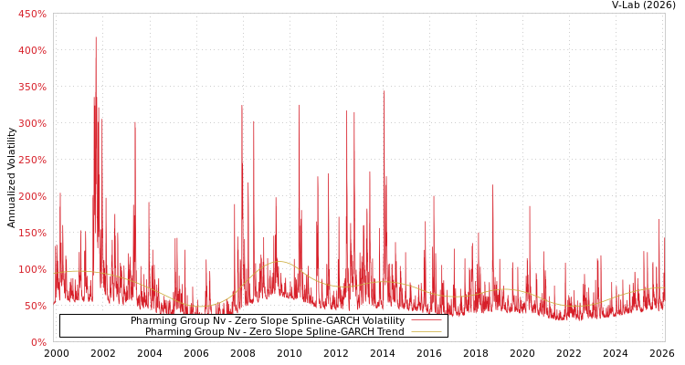 graph of Pharming Group Nv S0GARCH