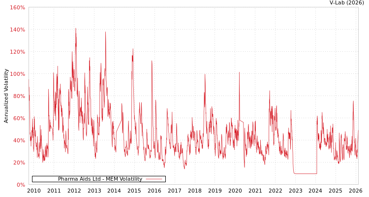 graph of Pharma Aids Ltd MEM