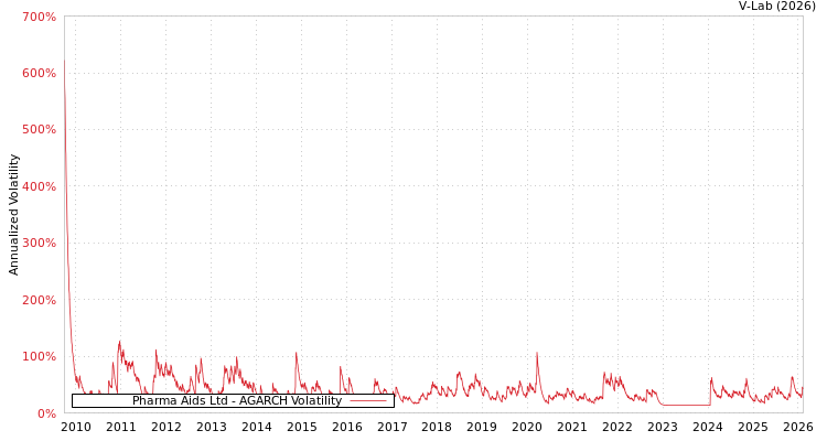 graph of Pharma Aids Ltd AGARCH