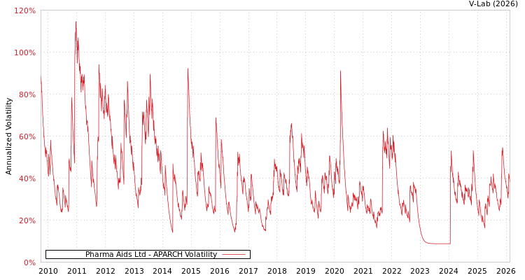 graph of Pharma Aids Ltd APARCH