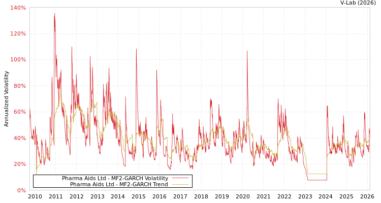 graph of Pharma Aids Ltd MF2-GARCH