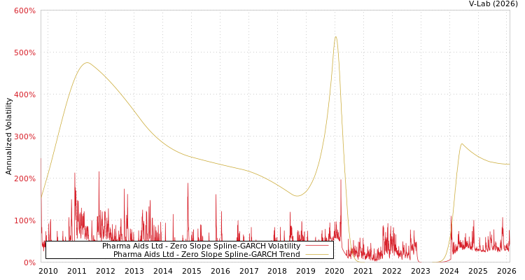 graph of Pharma Aids Ltd S0GARCH