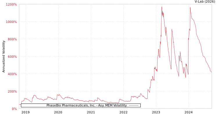 graph of PhaseBio Pharmaceuticals, Inc. AMEM