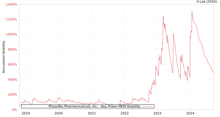 graph of PhaseBio Pharmaceuticals, Inc. APMEM
