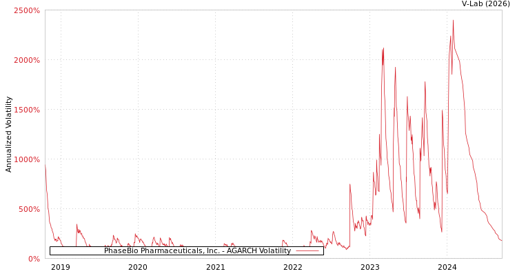 graph of PhaseBio Pharmaceuticals, Inc. AGARCH