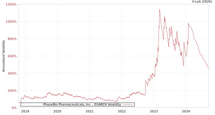 graph of PhaseBio Pharmaceuticals, Inc. EGARCH
