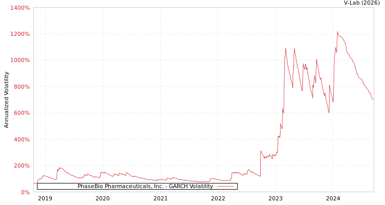 graph of PhaseBio Pharmaceuticals, Inc. GARCH