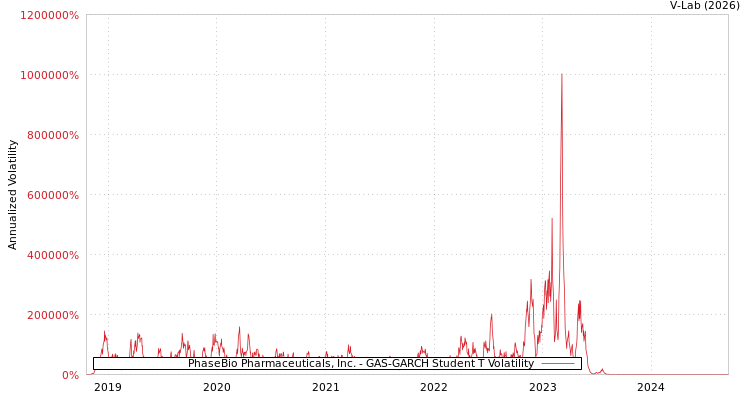 graph of PhaseBio Pharmaceuticals, Inc. GAS-GARCH-T