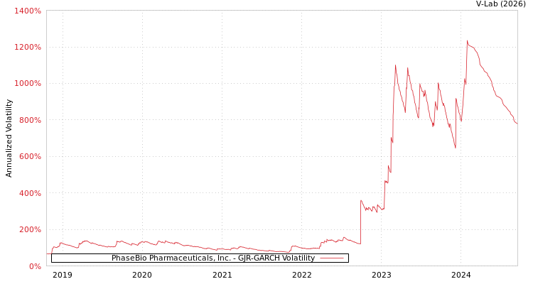 graph of PhaseBio Pharmaceuticals, Inc. GJR-GARCH