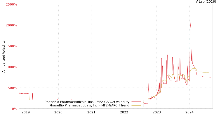 graph of PhaseBio Pharmaceuticals, Inc. MF2-GARCH