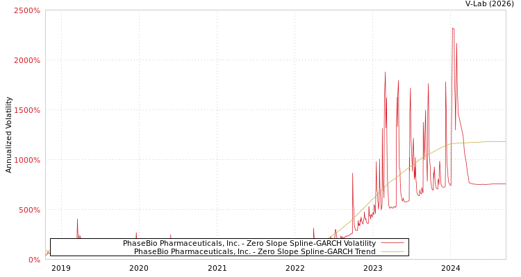 graph of PhaseBio Pharmaceuticals, Inc. S0GARCH