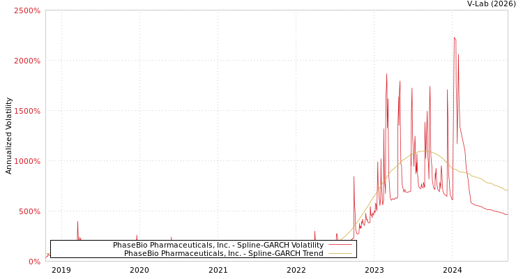 graph of PhaseBio Pharmaceuticals, Inc. SGARCH
