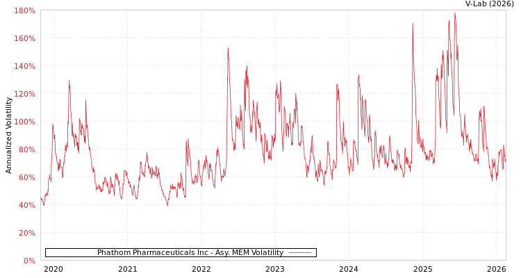 graph of Phathom Pharmaceuticals Inc AMEM