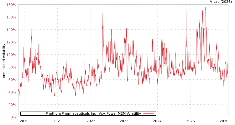 graph of Phathom Pharmaceuticals Inc APMEM