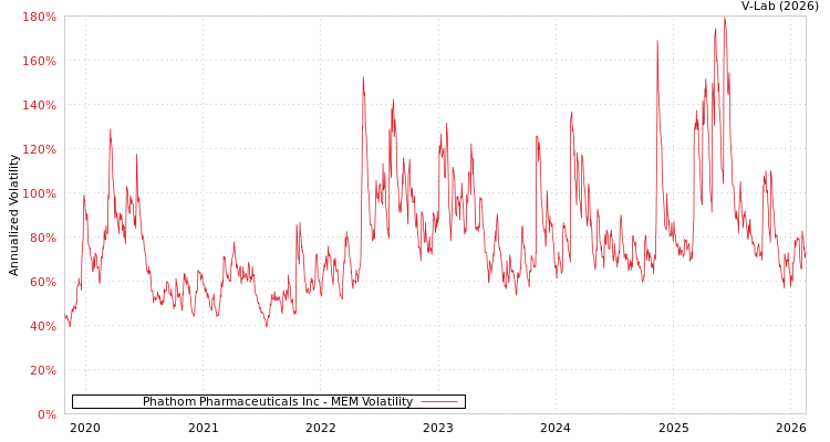 graph of Phathom Pharmaceuticals Inc MEM