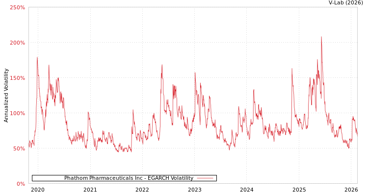 graph of Phathom Pharmaceuticals Inc EGARCH
