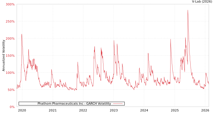 graph of Phathom Pharmaceuticals Inc GARCH