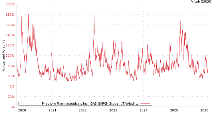 graph of Phathom Pharmaceuticals Inc GAS-GARCH-T