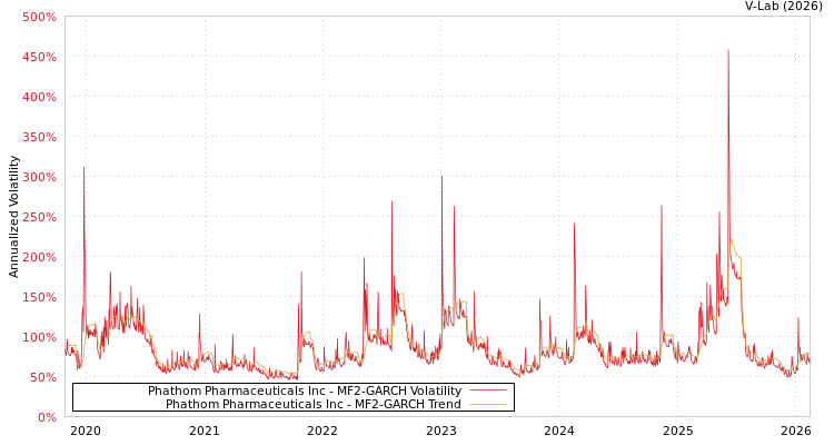 graph of Phathom Pharmaceuticals Inc MF2-GARCH