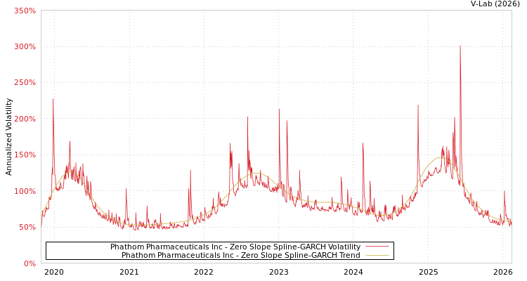 graph of Phathom Pharmaceuticals Inc S0GARCH