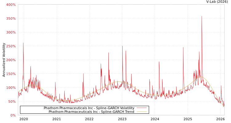 graph of Phathom Pharmaceuticals Inc SGARCH