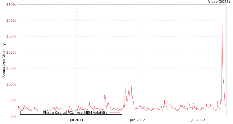 graph of Phatra Capital PCL AMEM