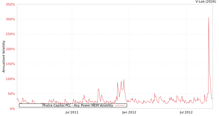 graph of Phatra Capital PCL APMEM