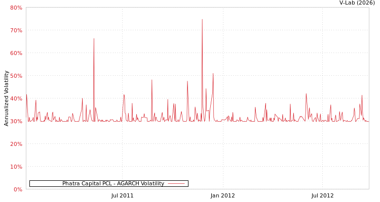graph of Phatra Capital PCL AGARCH