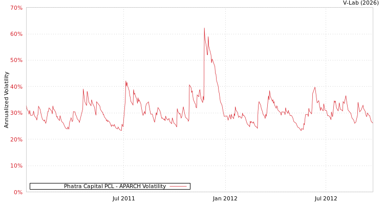 graph of Phatra Capital PCL APARCH