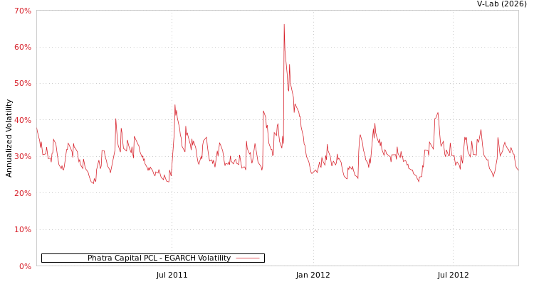 graph of Phatra Capital PCL EGARCH