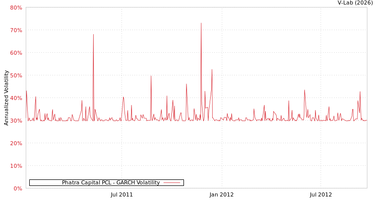 graph of Phatra Capital PCL GARCH