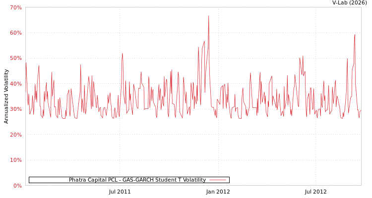graph of Phatra Capital PCL GAS-GARCH-T