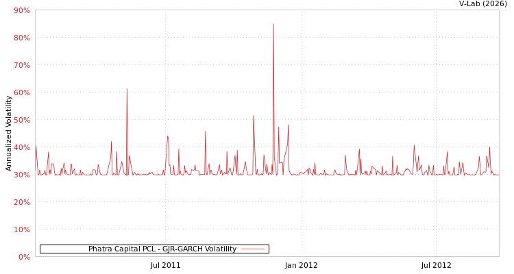 graph of Phatra Capital PCL GJR-GARCH