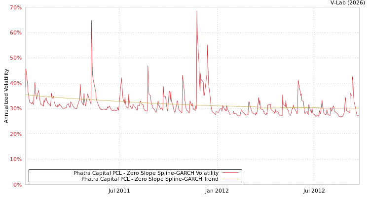 graph of Phatra Capital PCL S0GARCH