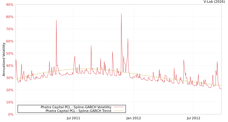 graph of Phatra Capital PCL SGARCH