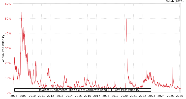 graph of Invesco Fundamental High Yield® Corporate Bond ETF AMEM