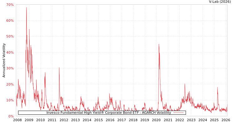 graph of Invesco Fundamental High Yield® Corporate Bond ETF AGARCH
