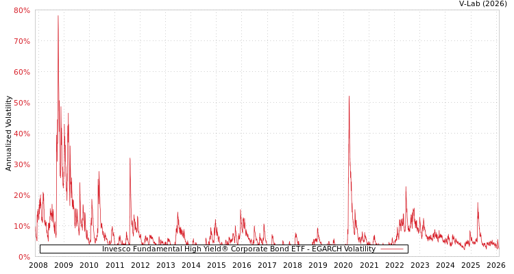graph of Invesco Fundamental High Yield® Corporate Bond ETF EGARCH