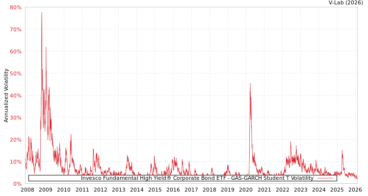 graph of Invesco Fundamental High Yield® Corporate Bond ETF GAS-GARCH-T