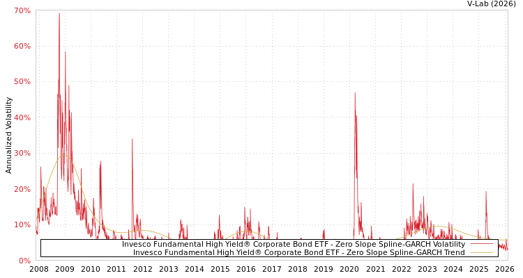 graph of Invesco Fundamental High Yield® Corporate Bond ETF S0GARCH