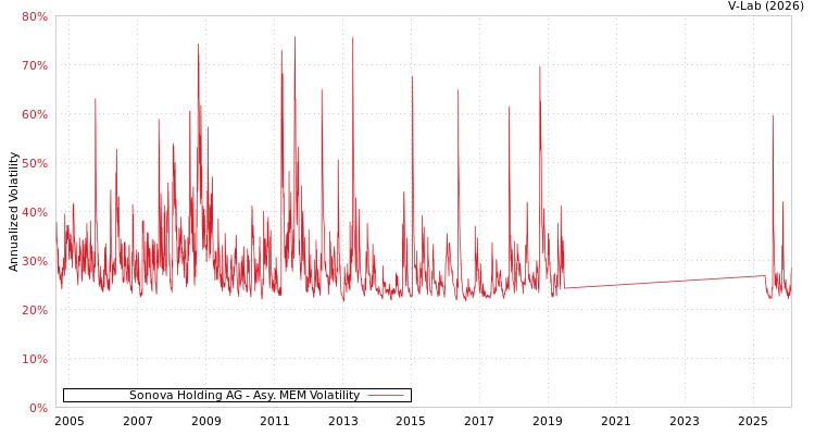 graph of Sonova Holding AG AMEM