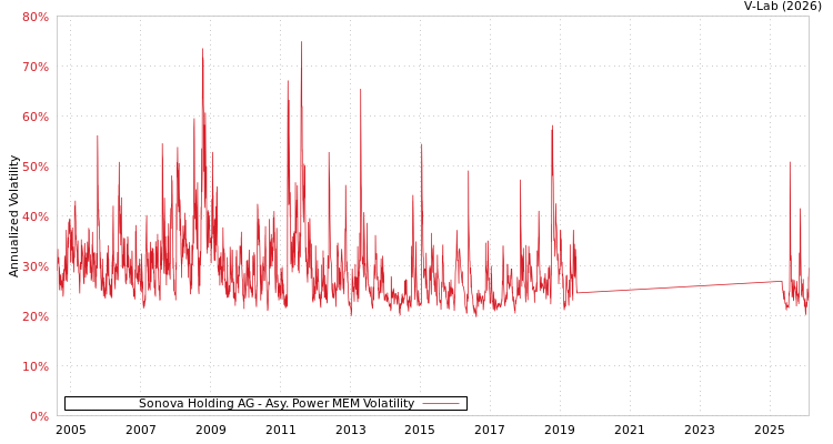 graph of Sonova Holding AG APMEM
