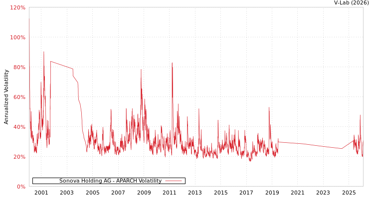 graph of Sonova Holding AG APARCH