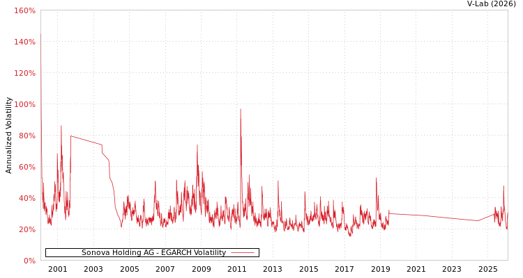 graph of Sonova Holding AG EGARCH
