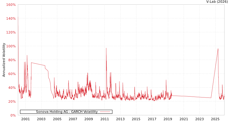 graph of Sonova Holding AG GARCH