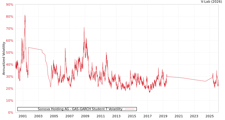 graph of Sonova Holding AG GAS-GARCH-T