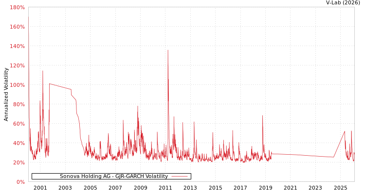 graph of Sonova Holding AG GJR-GARCH