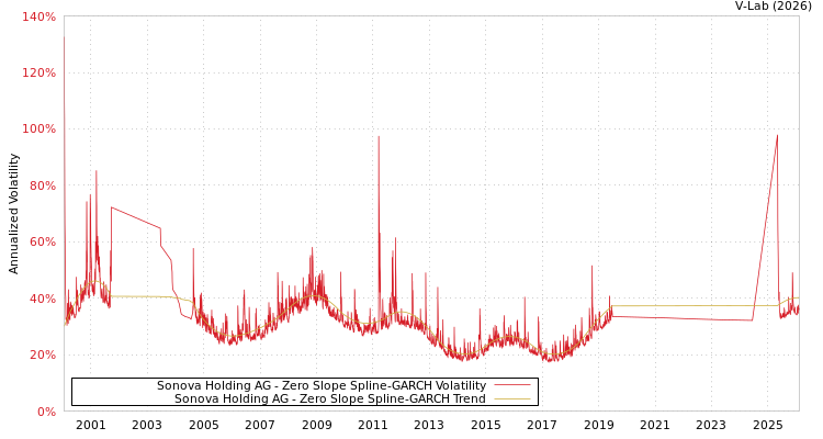 graph of Sonova Holding AG S0GARCH