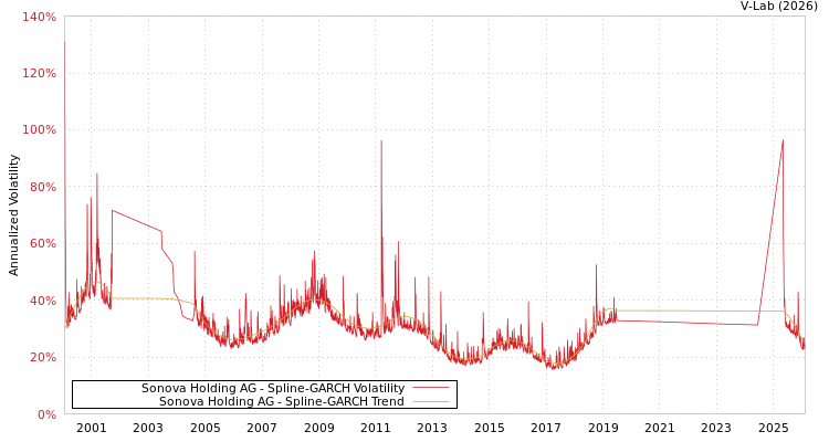 graph of Sonova Holding AG SGARCH